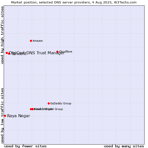 Market position of Tencent vs. DigiCert DNS Trust Manager vs. Raya Negar