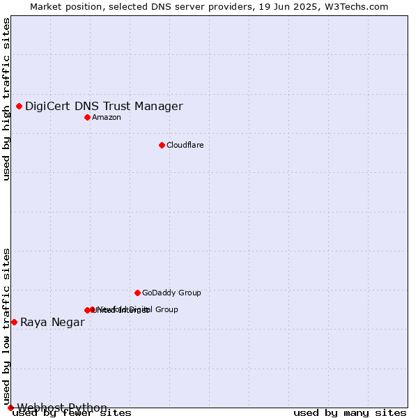 Market position of DigiCert DNS Trust Manager vs. Raya Negar vs. Webhost Python