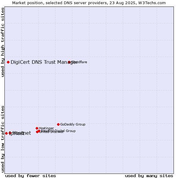 Market position of Hostnet vs. DigiCert DNS Trust Manager vs. IpHost