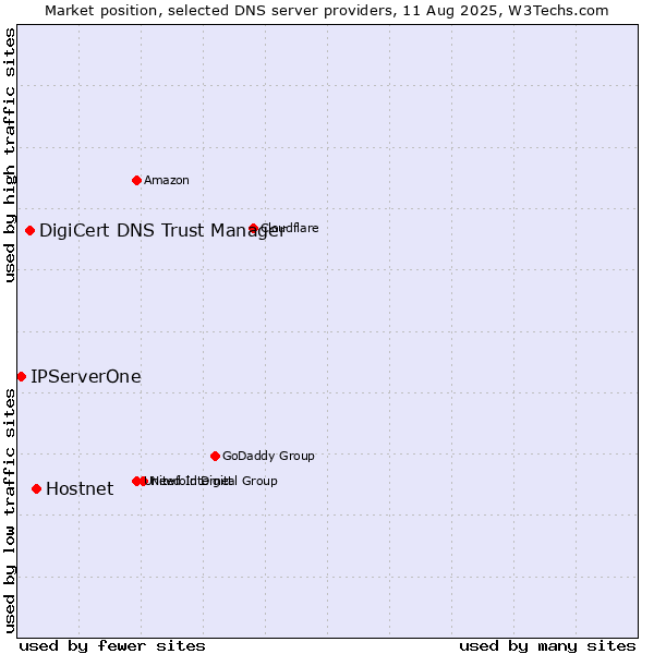 Market position of Hostnet vs. DigiCert DNS Trust Manager vs. IPServerOne