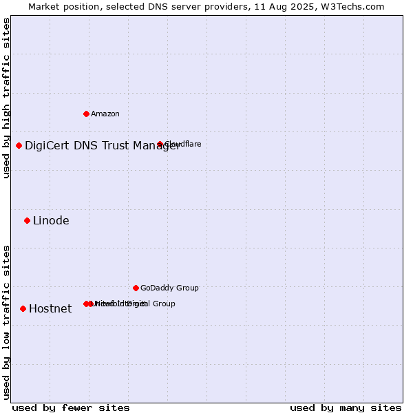 Market position of Linode vs. Hostnet vs. DigiCert DNS Trust Manager