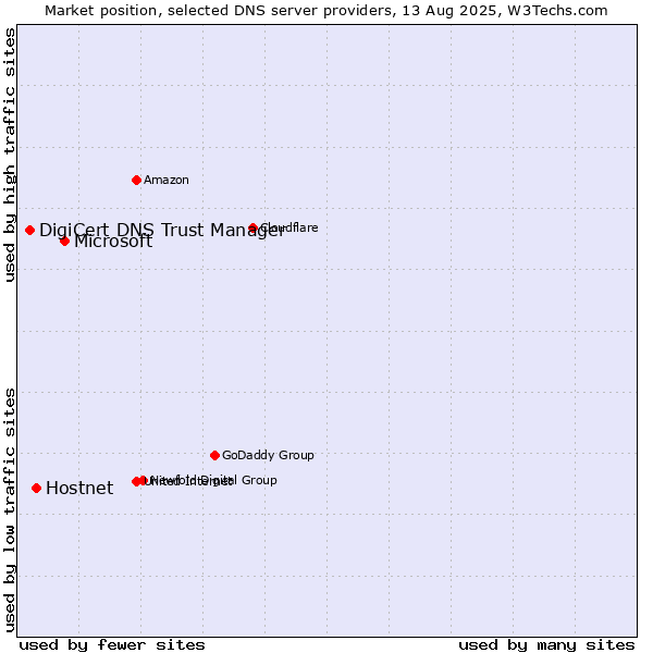 Market position of Microsoft vs. Hostnet vs. DigiCert DNS Trust Manager