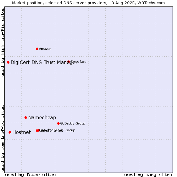 Market position of Namecheap vs. Hostnet vs. DigiCert DNS Trust Manager