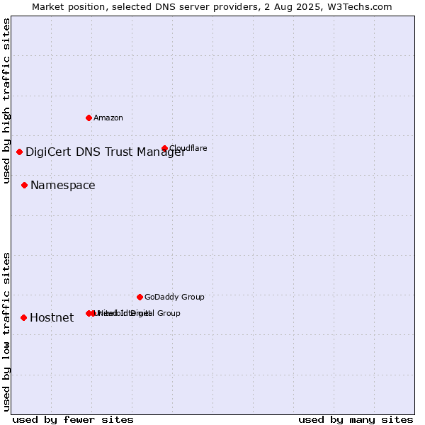 Market position of Namespace vs. Hostnet vs. DigiCert DNS Trust Manager