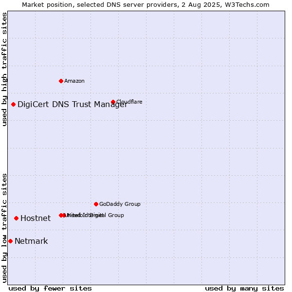 Market position of Hostnet vs. DigiCert DNS Trust Manager vs. Netmark