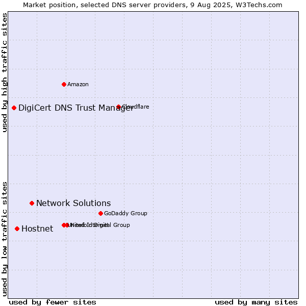 Market position of Network Solutions vs. Hostnet vs. DigiCert DNS Trust Manager