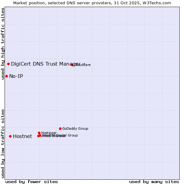 Market position of Hostnet vs. DigiCert DNS Trust Manager vs. No-IP