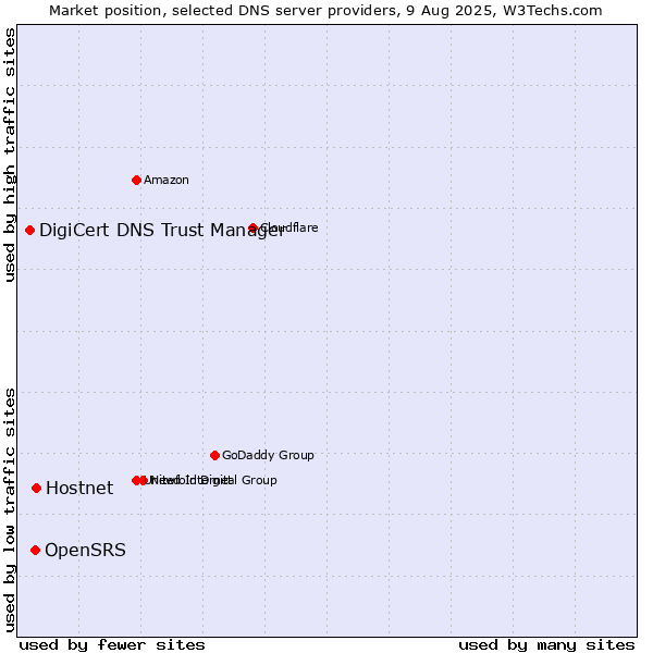 Market position of Hostnet vs. OpenSRS vs. DigiCert DNS Trust Manager