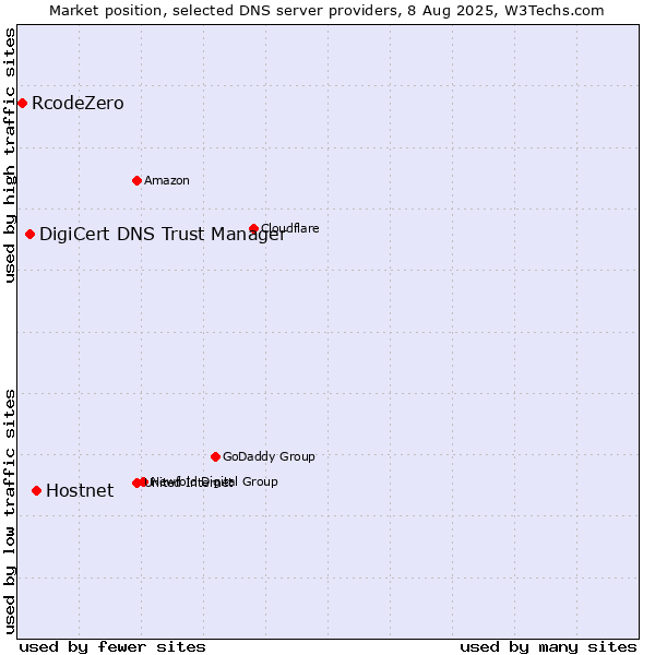 Market position of Hostnet vs. DigiCert DNS Trust Manager vs. RcodeZero