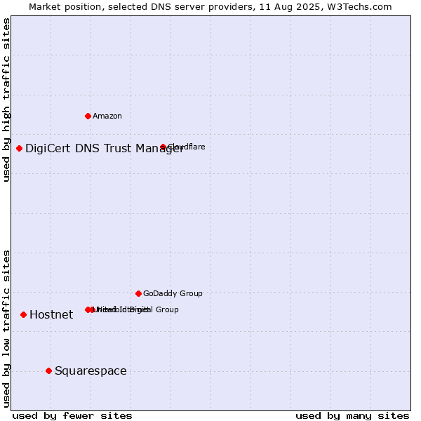 Market position of Squarespace vs. Hostnet vs. DigiCert DNS Trust Manager
