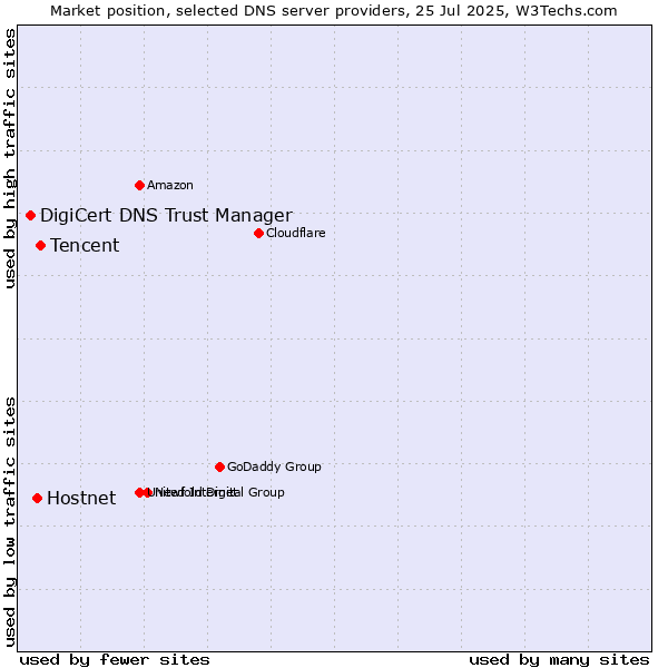 Market position of Tencent vs. Hostnet vs. DigiCert DNS Trust Manager