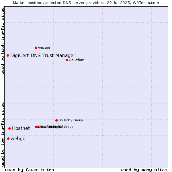 Market position of Hostnet vs. webgo vs. DigiCert DNS Trust Manager