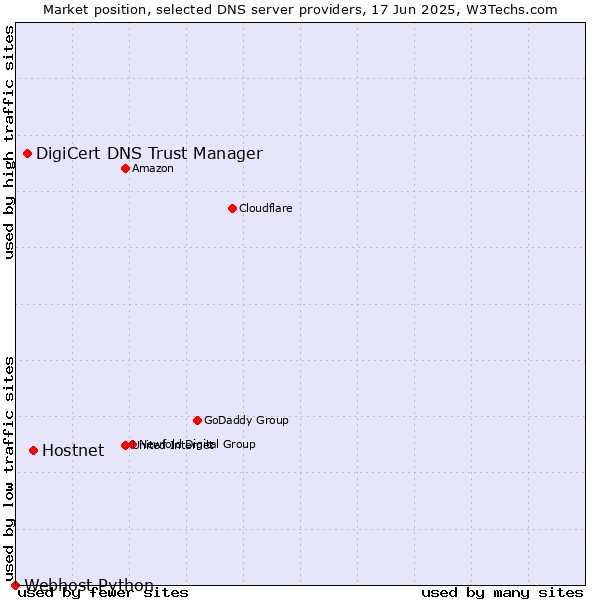 Market position of Hostnet vs. DigiCert DNS Trust Manager vs. Webhost Python