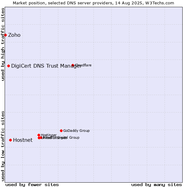 Market position of Hostnet vs. DigiCert DNS Trust Manager vs. Zoho