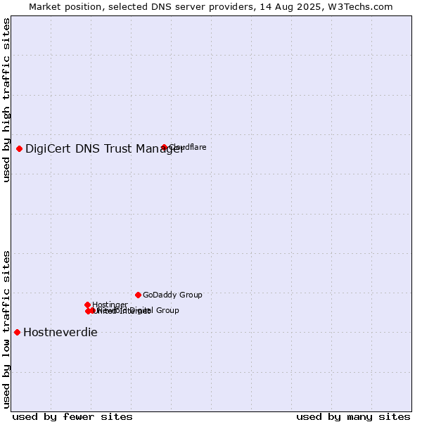 Market position of DigiCert DNS Trust Manager vs. Hostneverdie