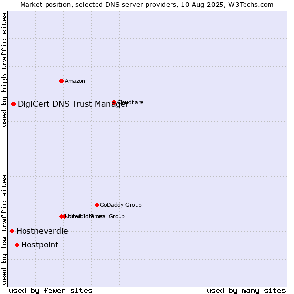Market position of Hostpoint vs. DigiCert DNS Trust Manager vs. Hostneverdie