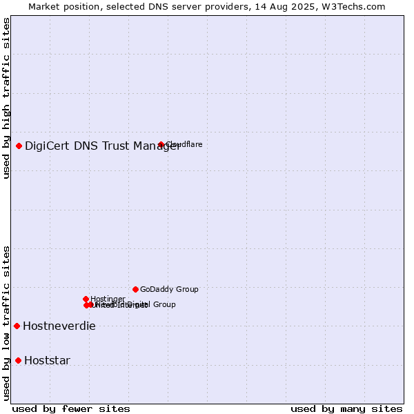 Market position of DigiCert DNS Trust Manager vs. Hoststar vs. Hostneverdie