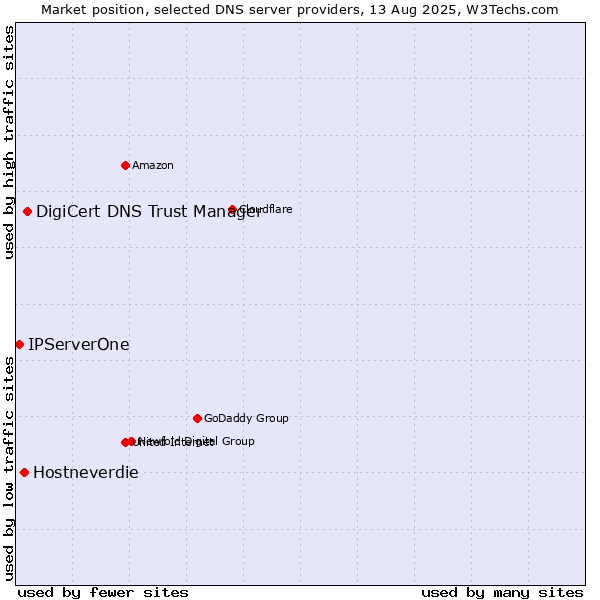Market position of DigiCert DNS Trust Manager vs. Hostneverdie vs. IPServerOne