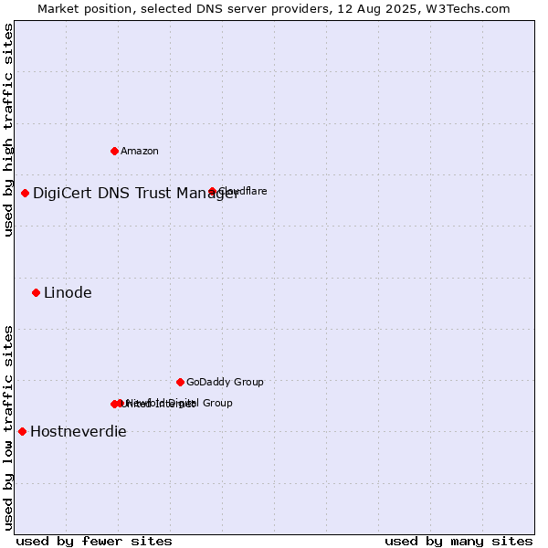 Market position of Linode vs. DigiCert DNS Trust Manager vs. Hostneverdie