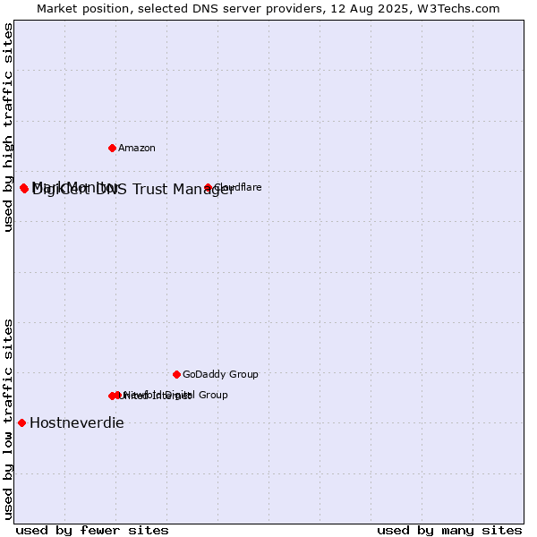 Market position of DigiCert DNS Trust Manager vs. MarkMonitor vs. Hostneverdie