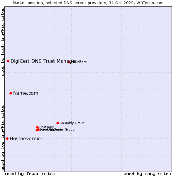 Market position of Name.com vs. DigiCert DNS Trust Manager vs. Hostneverdie