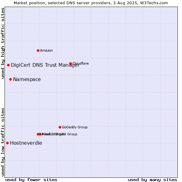Market position of Namespace vs. DigiCert DNS Trust Manager vs. Hostneverdie