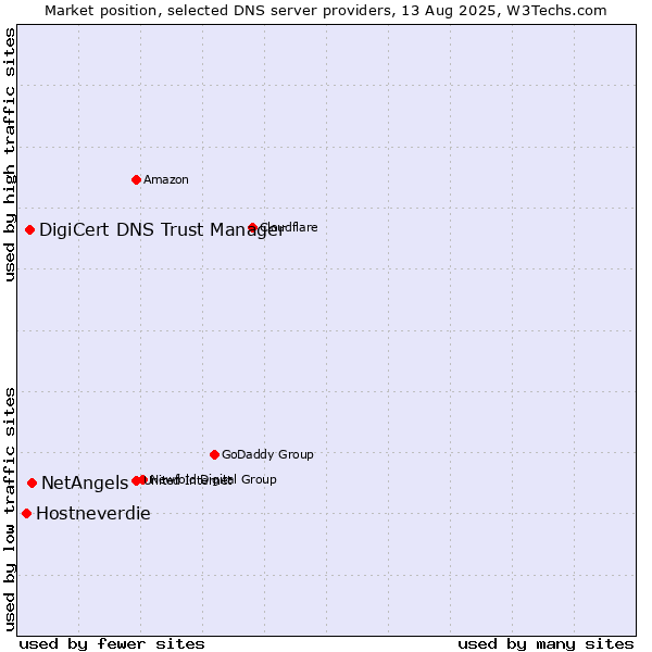 Market position of NetAngels vs. DigiCert DNS Trust Manager vs. Hostneverdie