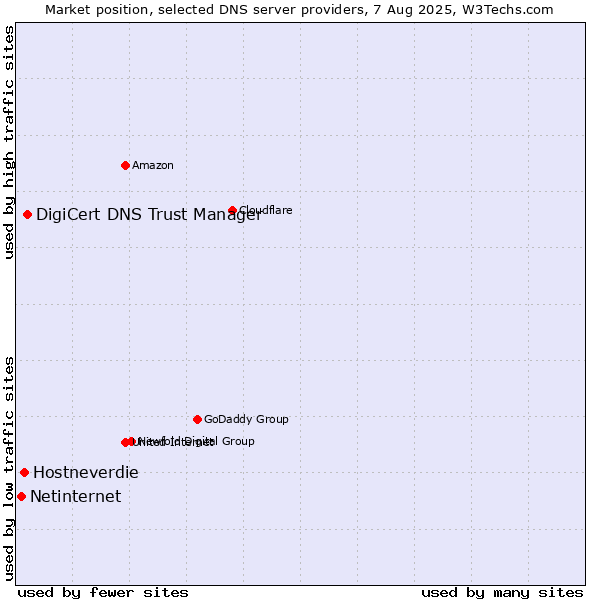 Market position of DigiCert DNS Trust Manager vs. Hostneverdie vs. Netinternet