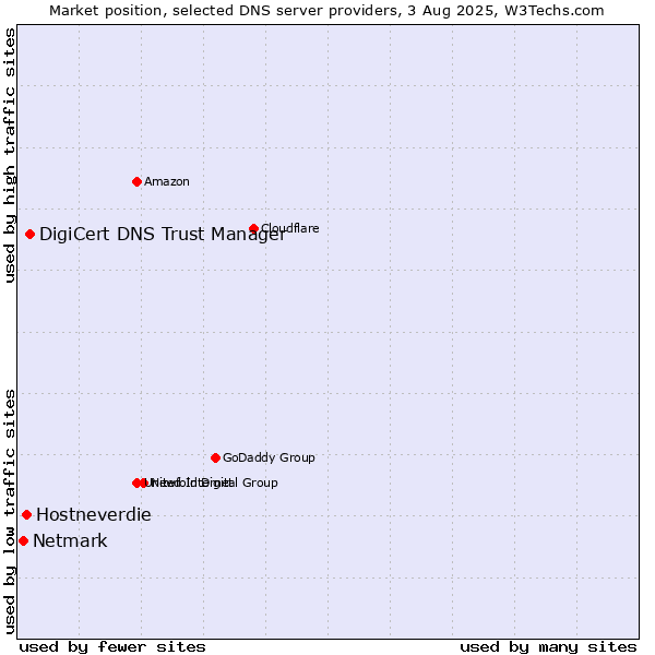 Market position of DigiCert DNS Trust Manager vs. Hostneverdie vs. Netmark