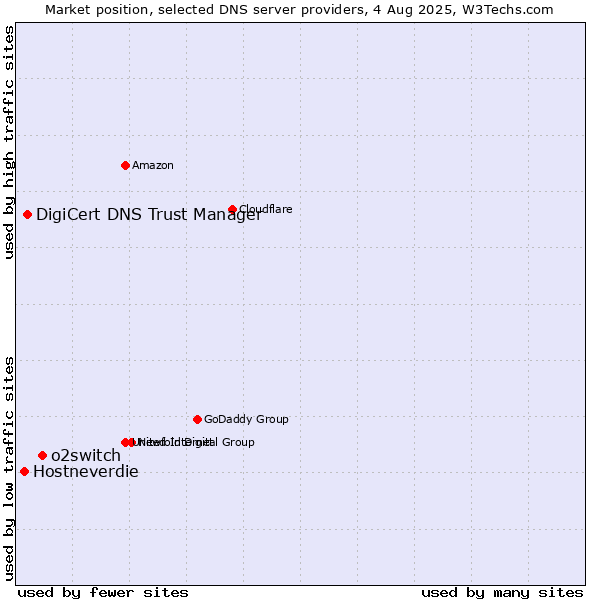 Market position of o2switch vs. DigiCert DNS Trust Manager vs. Hostneverdie