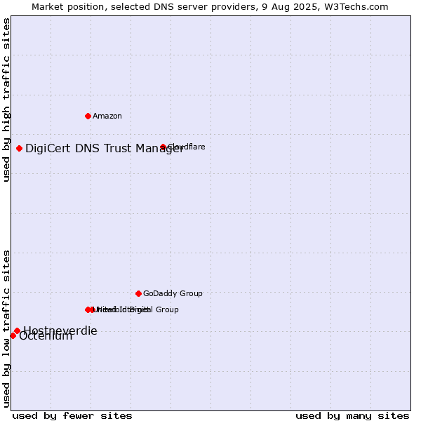 Market position of DigiCert DNS Trust Manager vs. Hostneverdie vs. Octenium