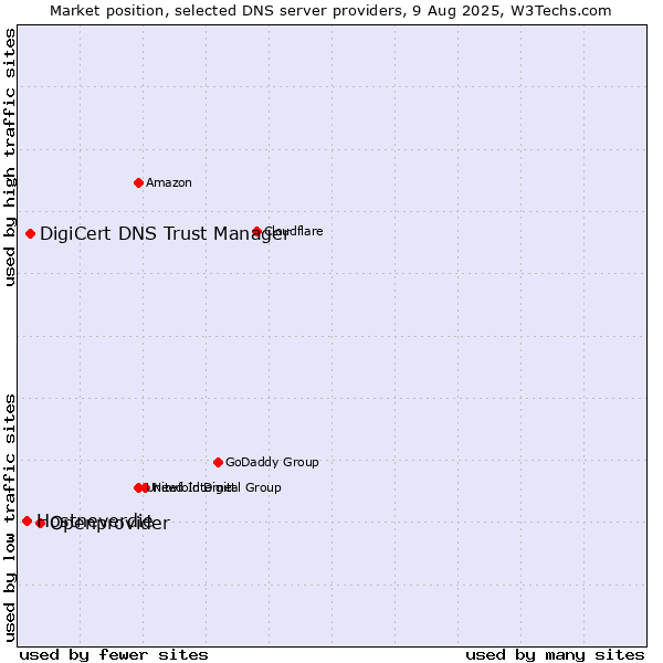 Market position of Openprovider vs. DigiCert DNS Trust Manager vs. Hostneverdie