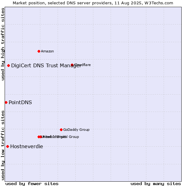 Market position of DigiCert DNS Trust Manager vs. Hostneverdie vs. PointDNS