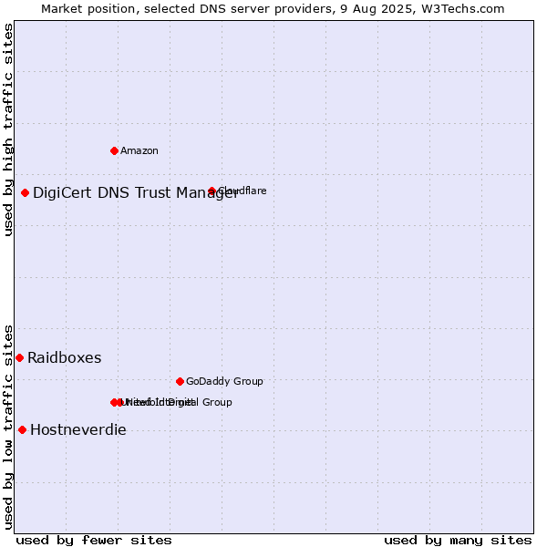 Market position of DigiCert DNS Trust Manager vs. Hostneverdie vs. Raidboxes