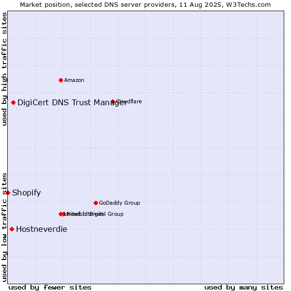 Market position of DigiCert DNS Trust Manager vs. Hostneverdie vs. Shopify