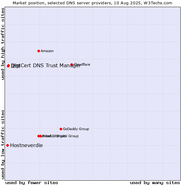 Market position of DigiCert DNS Trust Manager vs. IBM vs. Hostneverdie