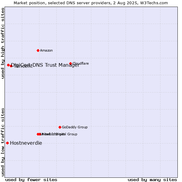 Market position of Tencent vs. DigiCert DNS Trust Manager vs. Hostneverdie