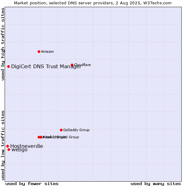 Market position of webgo vs. DigiCert DNS Trust Manager vs. Hostneverdie