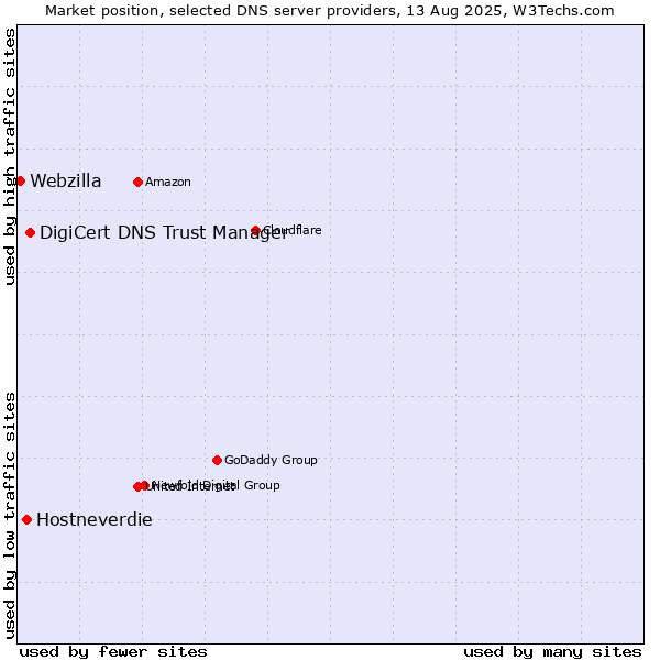 Market position of DigiCert DNS Trust Manager vs. Hostneverdie vs. Webzilla