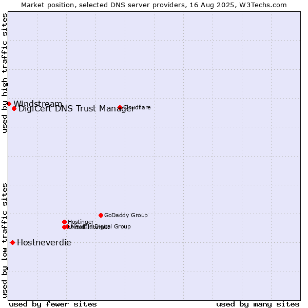 Market position of DigiCert DNS Trust Manager vs. Hostneverdie vs. Windstream