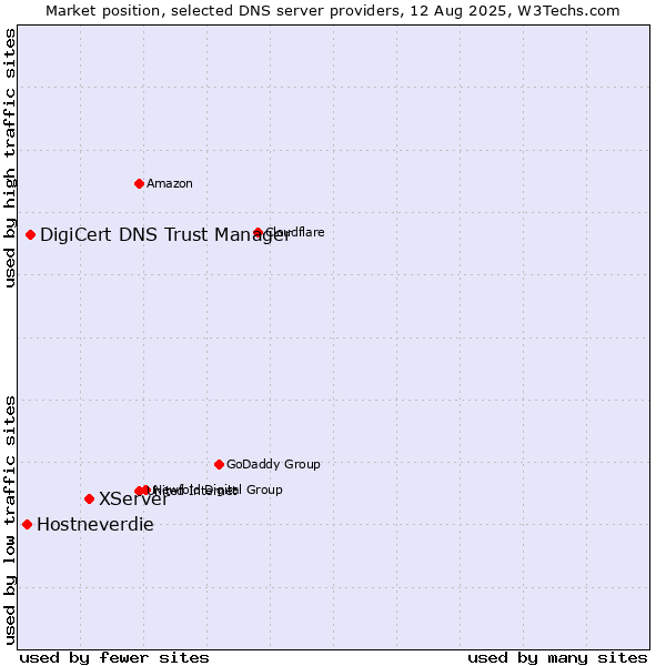 Market position of XServer vs. DigiCert DNS Trust Manager vs. Hostneverdie