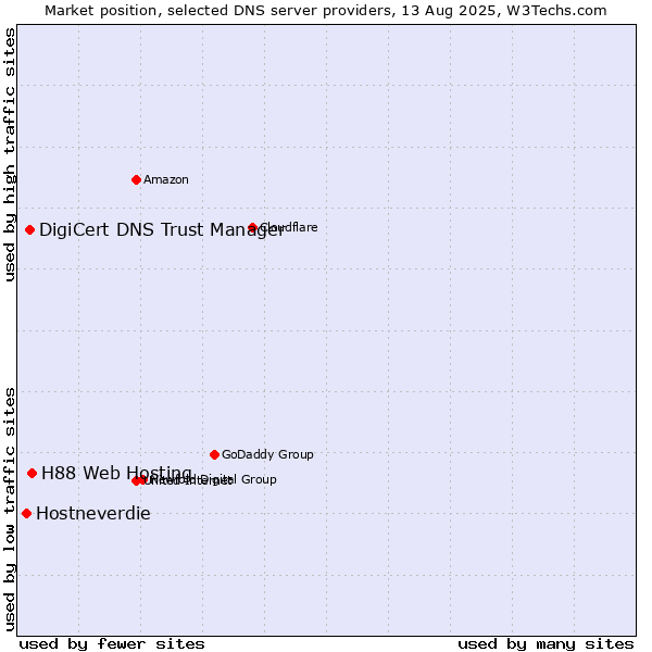 Market position of H88 Web Hosting vs. DigiCert DNS Trust Manager vs. Hostneverdie