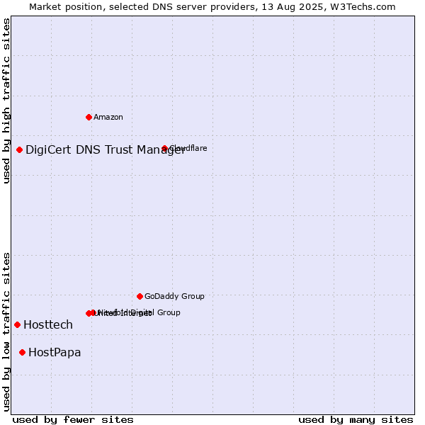 Market position of HostPapa vs. DigiCert DNS Trust Manager vs. Hosttech