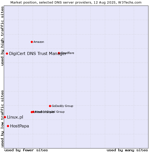 Market position of HostPapa vs. DigiCert DNS Trust Manager vs. Linux.pl