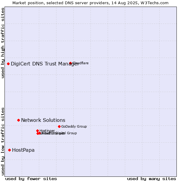 Market position of Network Solutions vs. HostPapa vs. DigiCert DNS Trust Manager