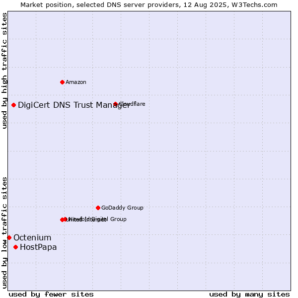 Market position of HostPapa vs. DigiCert DNS Trust Manager vs. Octenium