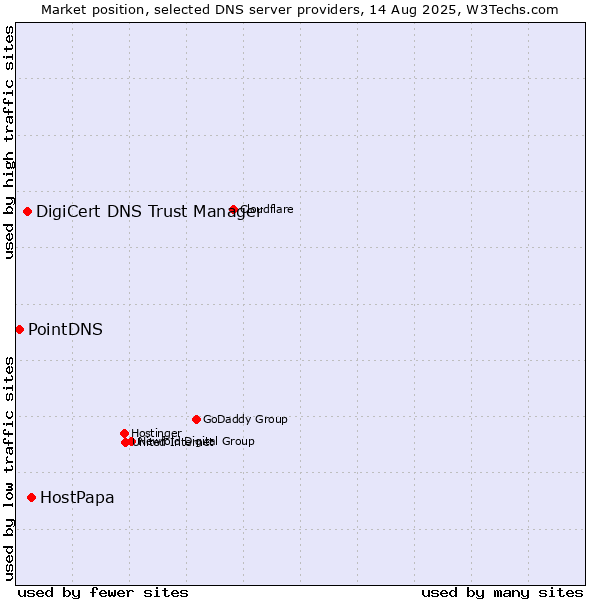 Market position of HostPapa vs. DigiCert DNS Trust Manager vs. PointDNS