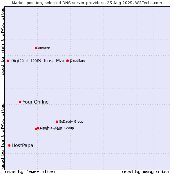 Market position of Your.Online vs. HostPapa vs. DigiCert DNS Trust Manager