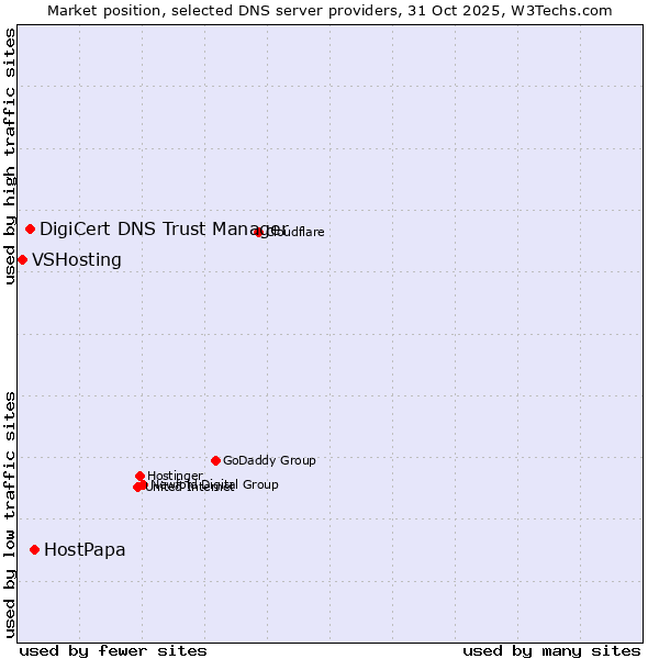 Market position of HostPapa vs. DigiCert DNS Trust Manager vs. VSHosting