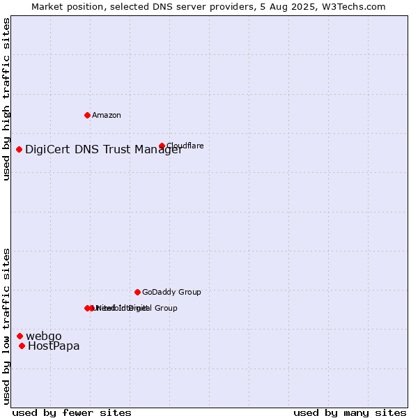 Market position of HostPapa vs. webgo vs. DigiCert DNS Trust Manager